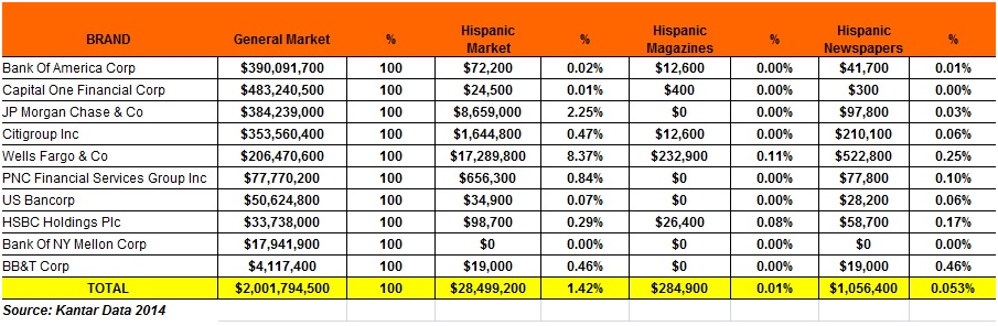 Advertising of the Banking Industry in the Hispanic Market 2