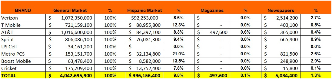 Telecommunications Industry in the U.S. Hispanic Market