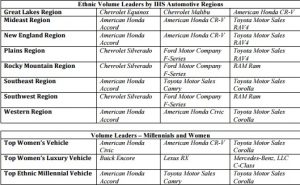 IHS Automotive Regions