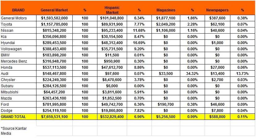 Auto Industry in the U.S. Hispanic Market