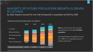 Latinos Fueling Population Growth